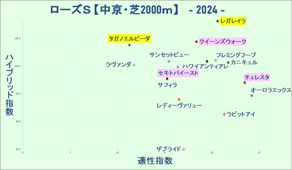 2024　ローズＳ　マトリクス　結果